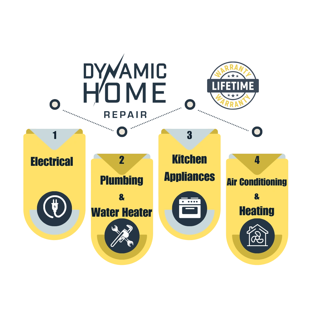 Lifetime Home Warranty, covering Electrical, Plumbing & Water Heater, Kitchen Appliances, and Air Conditioning & Heating